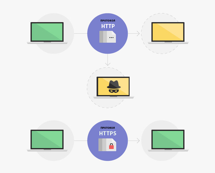 Сравнение HTTP и HTTPS